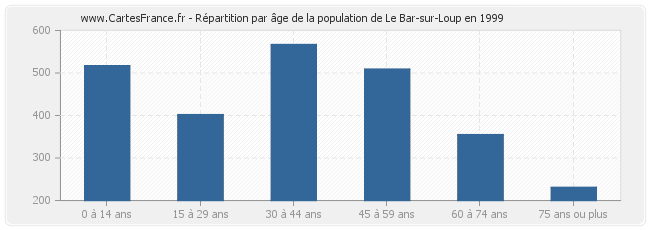 Répartition par âge de la population de Le Bar-sur-Loup en 1999